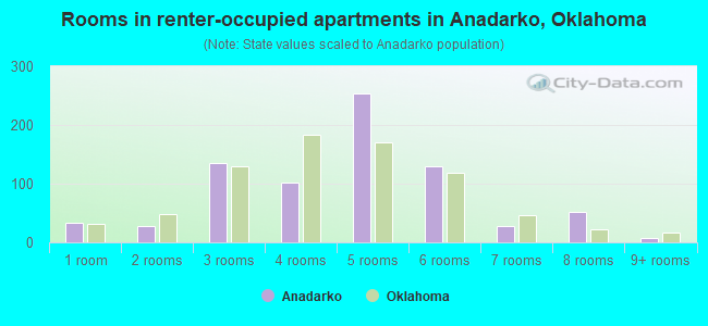 Rooms in renter-occupied apartments in Anadarko, Oklahoma