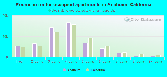 Rooms in renter-occupied apartments in Anaheim, California