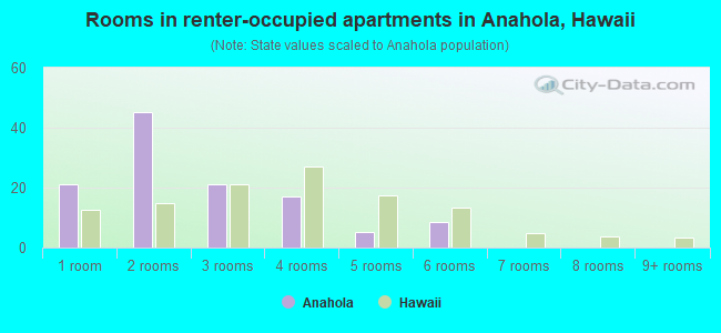 Rooms in renter-occupied apartments in Anahola, Hawaii