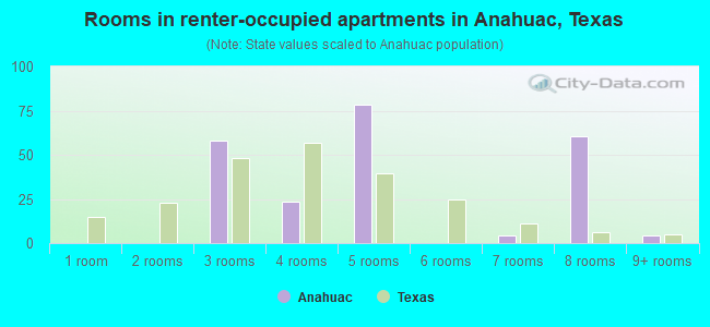 Rooms in renter-occupied apartments in Anahuac, Texas