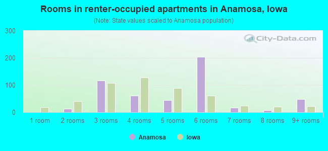 Rooms in renter-occupied apartments in Anamosa, Iowa
