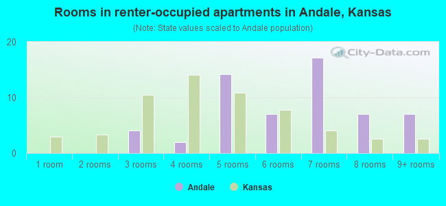 Rooms in renter-occupied apartments in Andale, Kansas