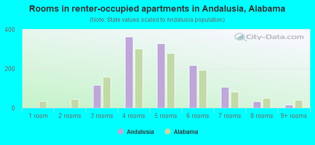 Rooms in renter-occupied apartments in Andalusia, Alabama