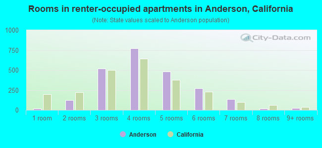 Rooms in renter-occupied apartments in Anderson, California