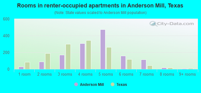 Rooms in renter-occupied apartments in Anderson Mill, Texas