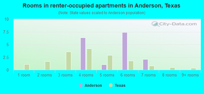 Rooms in renter-occupied apartments in Anderson, Texas