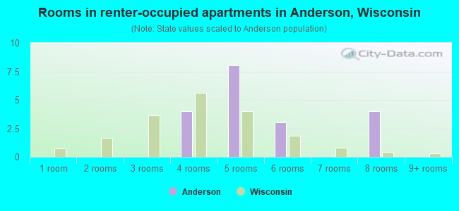 Rooms in renter-occupied apartments in Anderson, Wisconsin