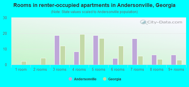 Rooms in renter-occupied apartments in Andersonville, Georgia