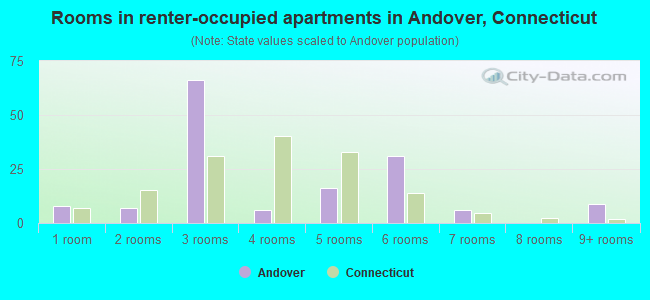 Rooms in renter-occupied apartments in Andover, Connecticut