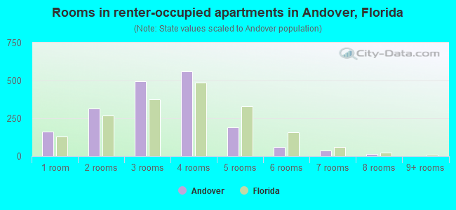 Rooms in renter-occupied apartments in Andover, Florida