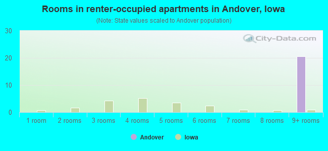 Rooms in renter-occupied apartments in Andover, Iowa