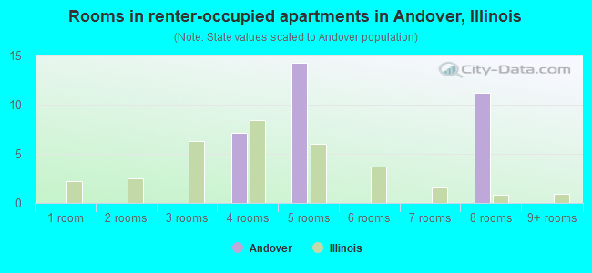 Rooms in renter-occupied apartments in Andover, Illinois