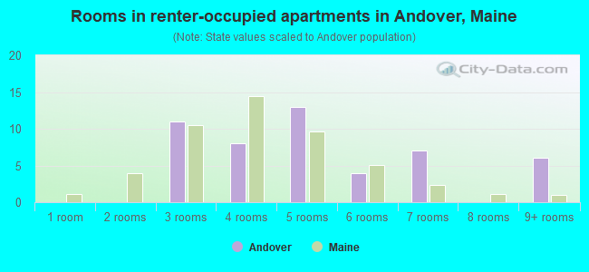 Rooms in renter-occupied apartments in Andover, Maine