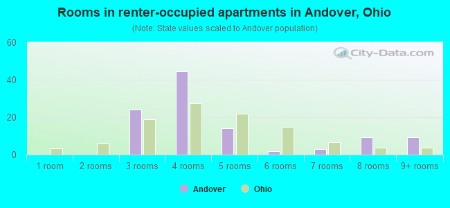 Rooms in renter-occupied apartments in Andover, Ohio