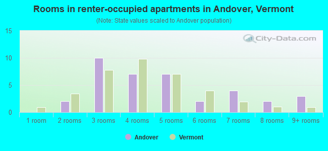 Rooms in renter-occupied apartments in Andover, Vermont