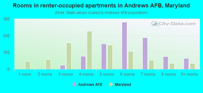 Rooms in renter-occupied apartments in Andrews AFB, Maryland