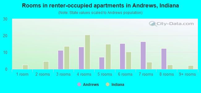 Rooms in renter-occupied apartments in Andrews, Indiana