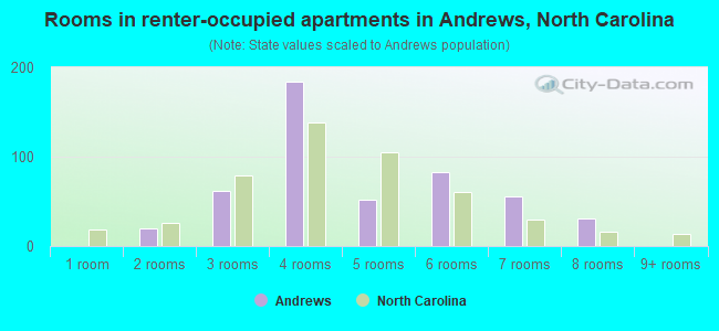 Rooms in renter-occupied apartments in Andrews, North Carolina