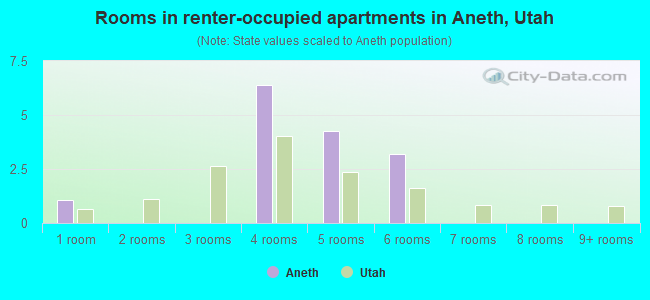 Rooms in renter-occupied apartments in Aneth, Utah