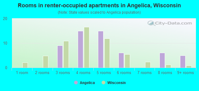 Rooms in renter-occupied apartments in Angelica, Wisconsin
