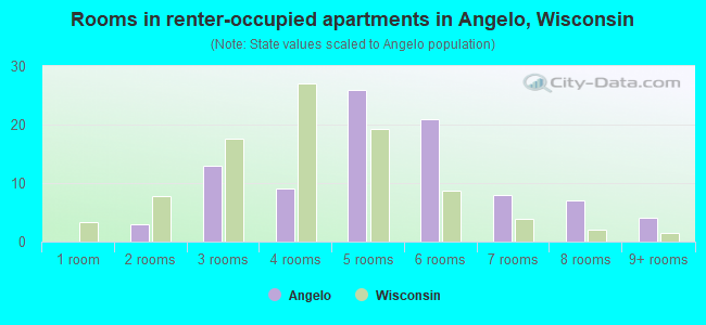 Rooms in renter-occupied apartments in Angelo, Wisconsin