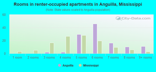 Rooms in renter-occupied apartments in Anguilla, Mississippi