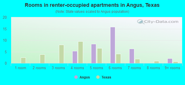 Rooms in renter-occupied apartments in Angus, Texas