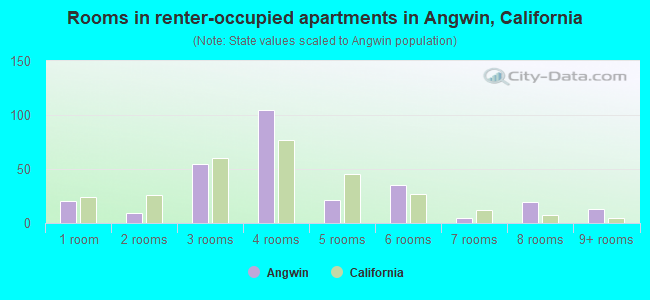 Rooms in renter-occupied apartments in Angwin, California