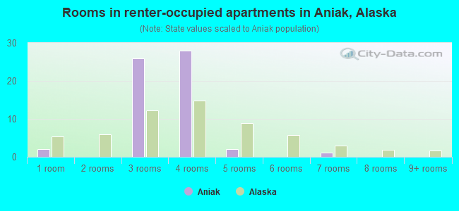 Rooms in renter-occupied apartments in Aniak, Alaska