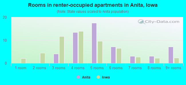 Rooms in renter-occupied apartments in Anita, Iowa