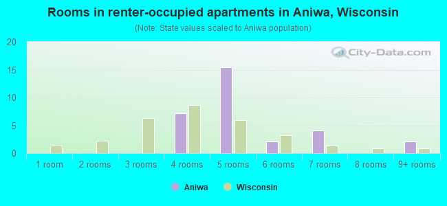 Rooms in renter-occupied apartments in Aniwa, Wisconsin