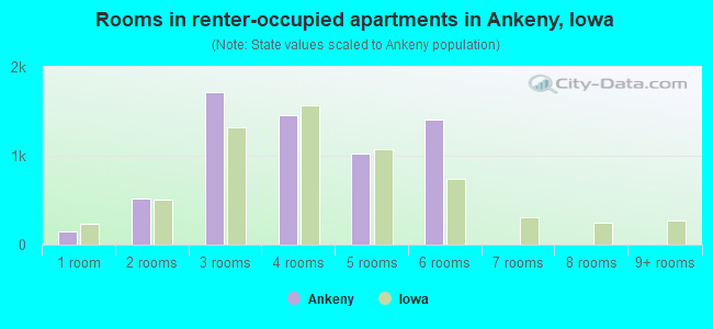 Rooms in renter-occupied apartments in Ankeny, Iowa