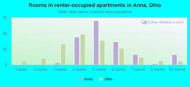 Rooms in renter-occupied apartments in Anna, Ohio