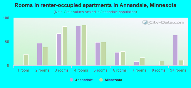 Rooms in renter-occupied apartments in Annandale, Minnesota