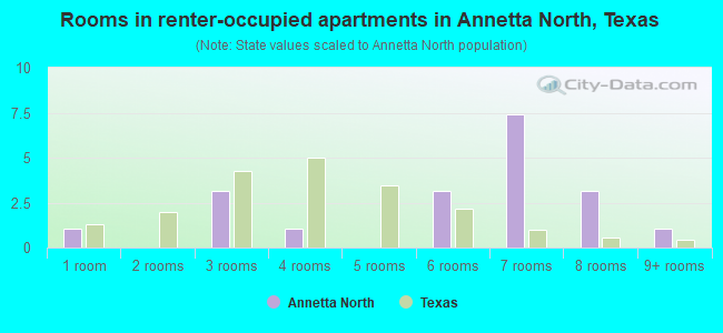 Rooms in renter-occupied apartments in Annetta North, Texas