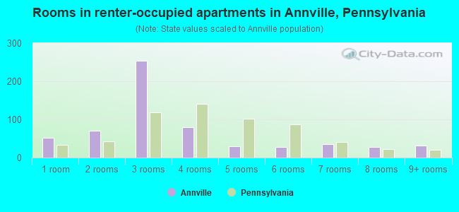 Rooms in renter-occupied apartments in Annville, Pennsylvania