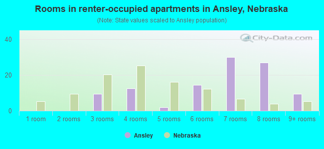 Rooms in renter-occupied apartments in Ansley, Nebraska