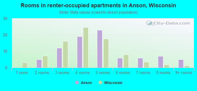 Rooms in renter-occupied apartments in Anson, Wisconsin