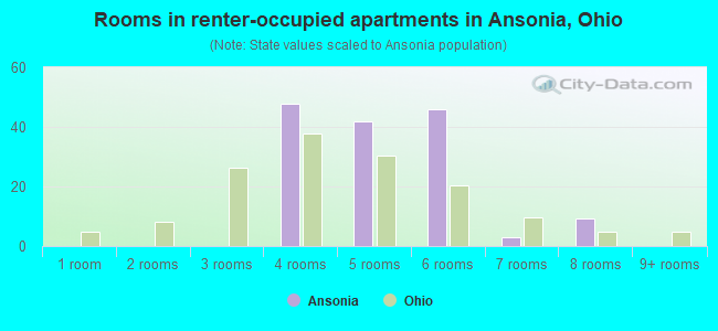 Rooms in renter-occupied apartments in Ansonia, Ohio