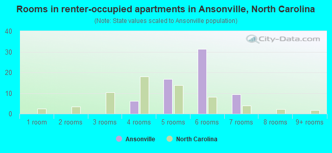 Rooms in renter-occupied apartments in Ansonville, North Carolina