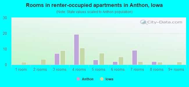 Rooms in renter-occupied apartments in Anthon, Iowa