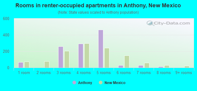 Rooms in renter-occupied apartments in Anthony, New Mexico
