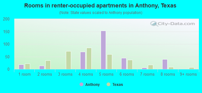 Rooms in renter-occupied apartments in Anthony, Texas
