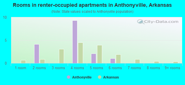 Rooms in renter-occupied apartments in Anthonyville, Arkansas