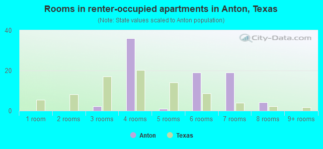 Rooms in renter-occupied apartments in Anton, Texas