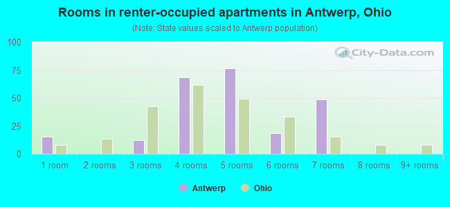 Rooms in renter-occupied apartments in Antwerp, Ohio