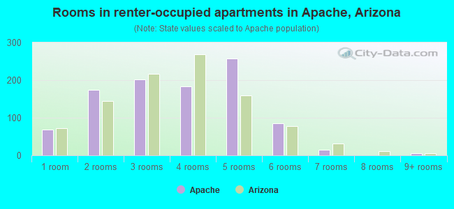 Rooms in renter-occupied apartments in Apache, Arizona