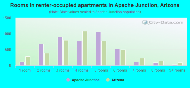 Rooms in renter-occupied apartments in Apache Junction, Arizona