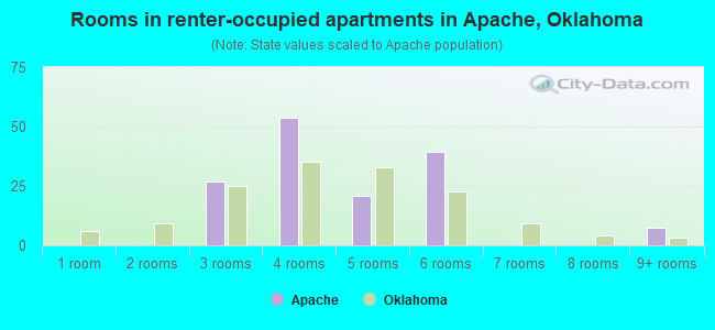 Rooms in renter-occupied apartments in Apache, Oklahoma