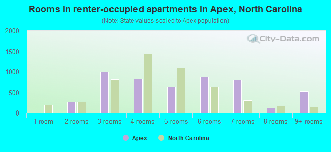 Rooms in renter-occupied apartments in Apex, North Carolina